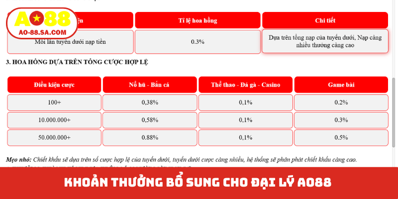 Khoản thưởng bổ sung cho đại lý AO88